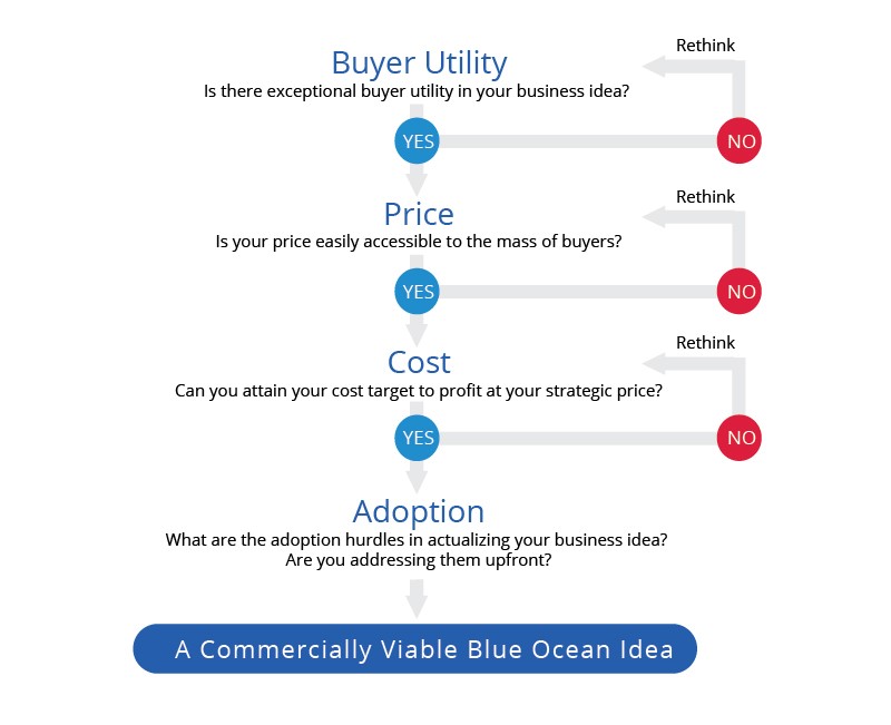 blue ocean strategy starbucks case study